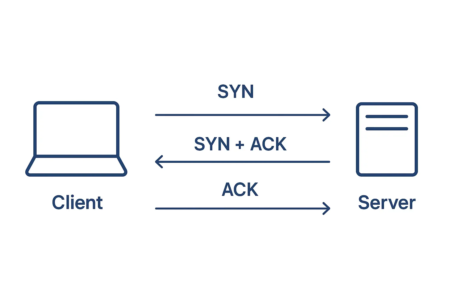 3-way handshake.webp
